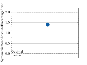 ../_images/symmetric_mean_absolute_percentage_error-1.png