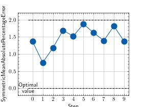 ../_images/symmetric_mean_absolute_percentage_error-2.png